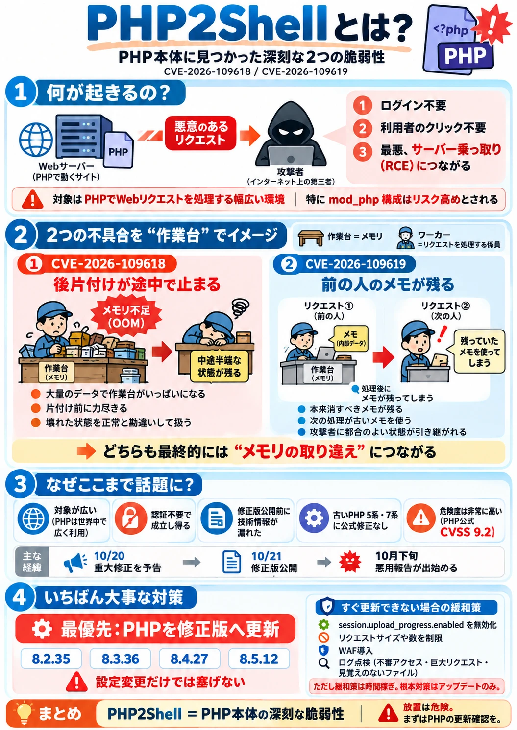 PHP2Shell（CVE-2026-109618・CVE-2026-109619）の全体像をまとめた図解。何が起きるのか、2つの不具合のイメージ、なぜ騒ぎになったのか、いちばん大事な対策の順にまとめている。
